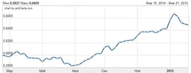 к фунту ВБ.PNG к фунту ВБ.PNG, фото - Новости Zakon.kz от 27.02.2015 23:51