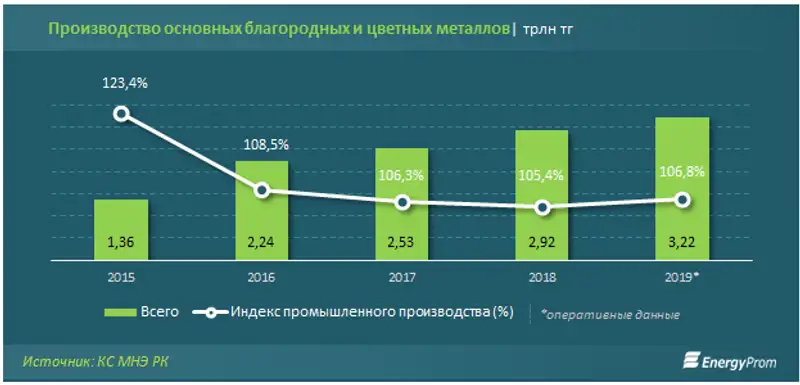 В стоимостном выражении объёмы производства основных благородных и цветных металлов перевалили за 3 триллиона тенге, фото - Новости Zakon.kz от 14.02.2020 09:09