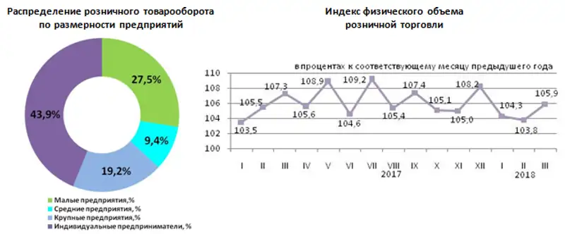 О состоянии розничной торговли в Республике Казахстан в январе-марте 2018 года