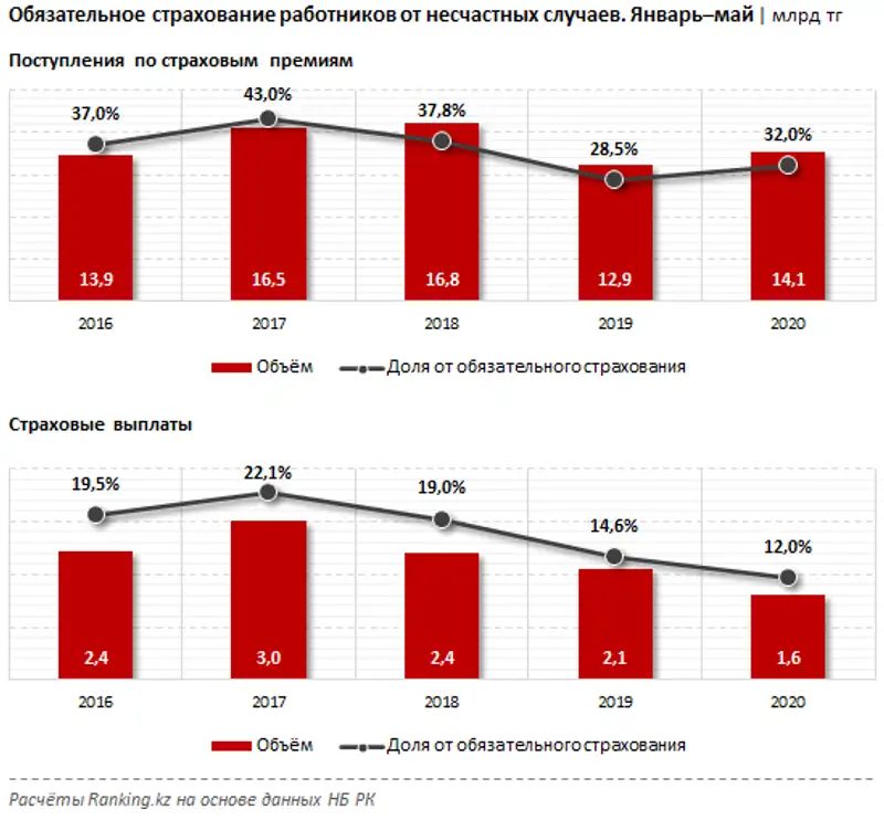 Обязательное страхование работников от несчастных случаев за январь–май 2020 года Обязательное страхование работников от несчастных случаев за январь–май 2020 года, фото - Новости Zakon.kz от 14.07.2020 10:06
