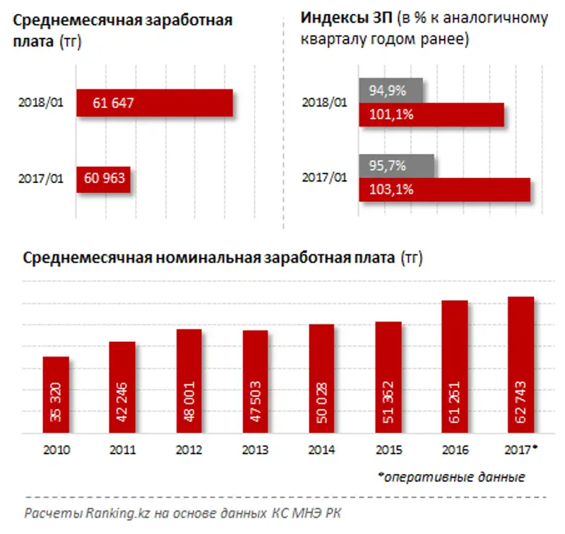 Сколько платят работникам сферы дошкольного образования, фото - Новости Zakon.kz от 25.06.2018 11:47