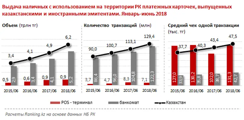 Выдача наличных на территории РК, с использованием платежных карточек, выпущенных казахстанскими и иностранными эмитентами за январь-июнь 2018 года