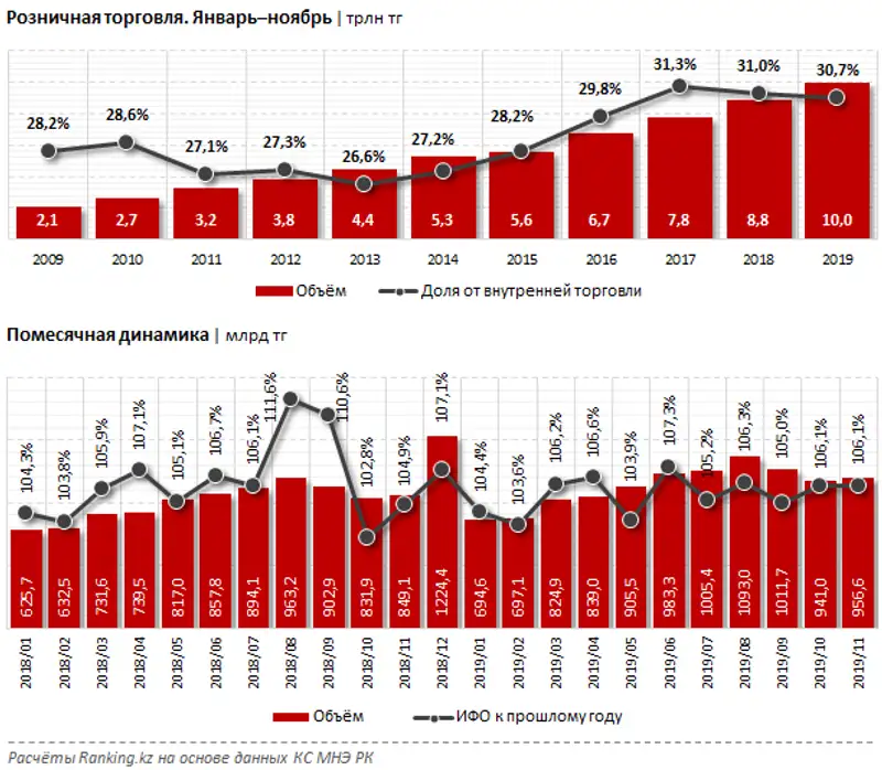 Розничная торговля за январь–ноябрь 2019 года