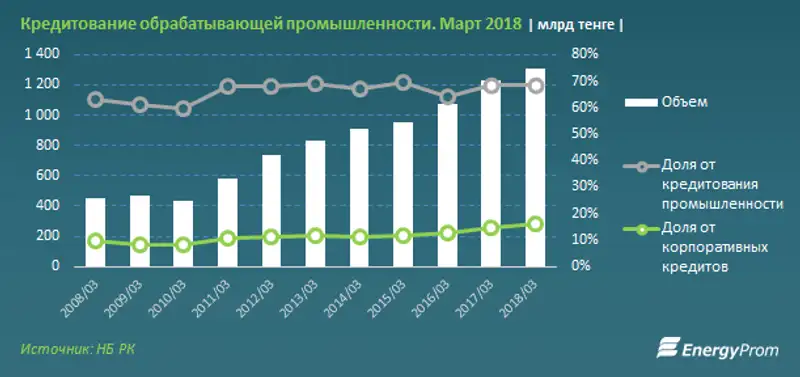 Объемы займов предприятиям сегмента переработки подскочили на 6% за год, фото - Новости Zakon.kz от 04.05.2018 11:25