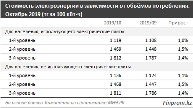 Среди городов РК самые высокие тарифы за электроэнергию в октябре наблюдались в Алматы, фото - Новости Zakon.kz от 29.11.2019 09:08