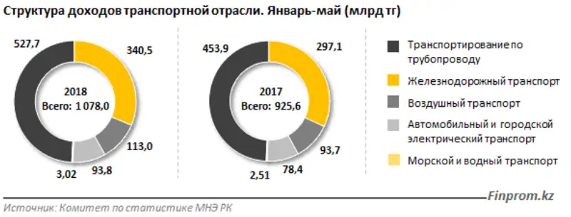 Транспортные компании наращивают доходность: за 5 месяцев - более триллиона тенге, на 16,5% больше, чем годом ранее