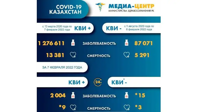 статистика, фото - Новости Zakon.kz от 08.02.2022 08:15