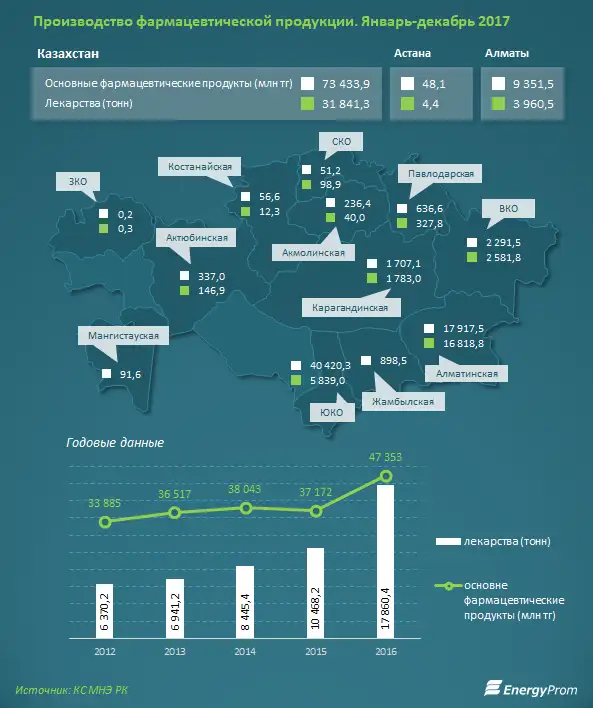 Фармацевтическая продукция подорожала за год на 7%