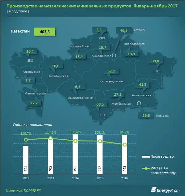 Производство стройматериалов выросло на 3%, фото - Новости Zakon.kz от 15.01.2018 17:12