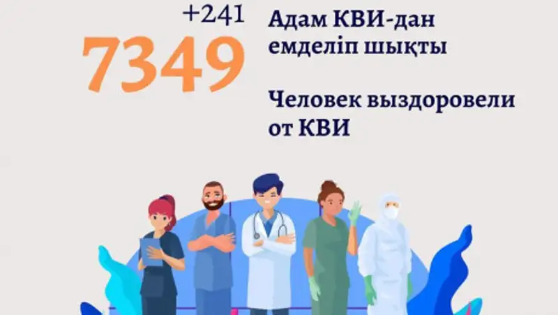 Еще 241 человек в Казахстане вылечились от COVID-19