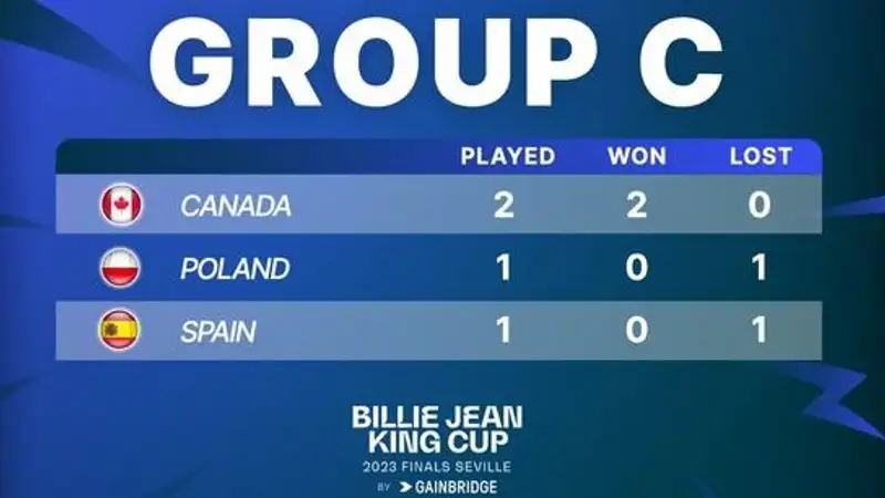 Сборная Канады стала второй полуфиналисткой Кубка Билли Джин Кинг, ##imageAlt## 