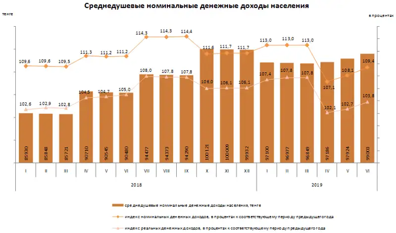 Оценка номинальных денежных доходов населения в июне 2019 года