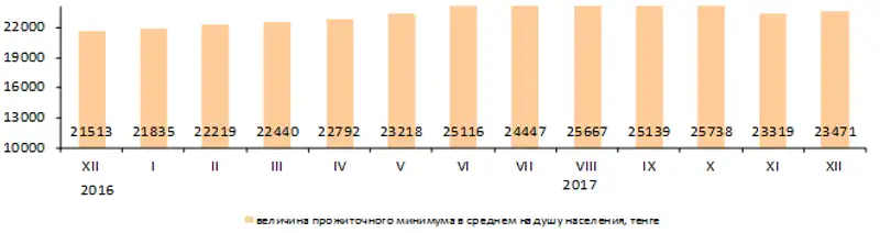 Величина прожиточного минимума в декабре 2017 года составила 23 471 тенге