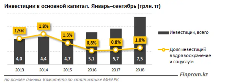 Инвестиции в здравоохранение и соцуслуги составили 74 миллиарда тенге