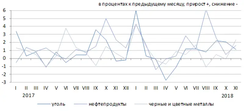 Цены предприятий-производителей промышленной продукции в январе-ноябре 2018 года