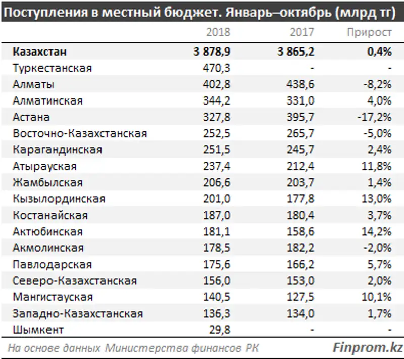 , фото - Новости Zakon.kz от 11.12.2018 11:13