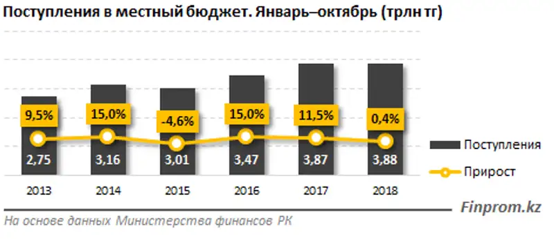 Поступления в местные бюджеты за 10 месяцев достигли почти 4 триллионов тенге