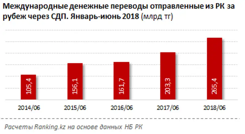 Международные денежные переводы, отправленные из РК за рубеж через СДП за январь-июнь 2018 года