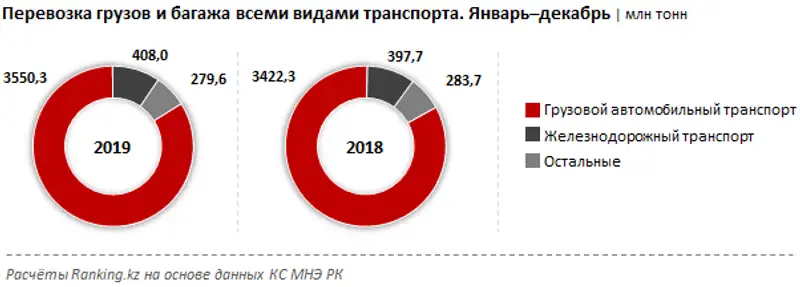 Перевозка грузов и багажа всеми видами транспорта за январь–декабрь 2019 года Перевозка грузов и багажа всеми видами транспорта за январь–декабрь 2019 года, фото - Новости Zakon.kz от 07.02.2020 09:24