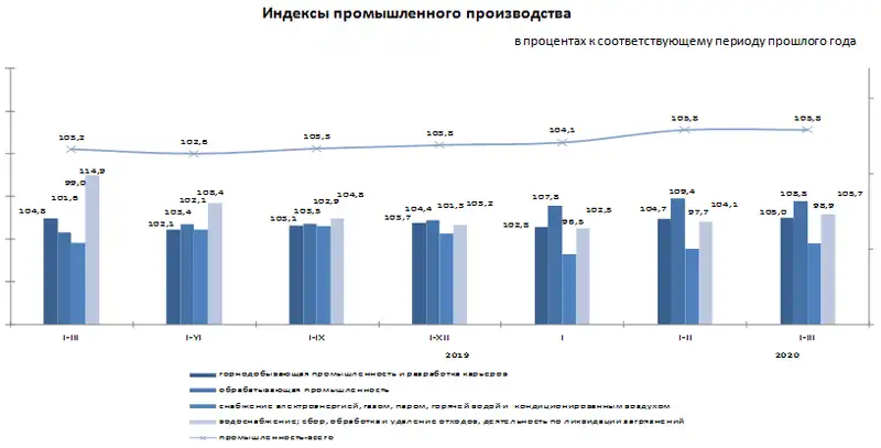 Индекс промышленного производства составил 105,8%
