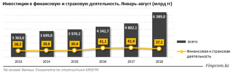 Инвестиции в финансово-страховой сектор сократились почти на 12%
