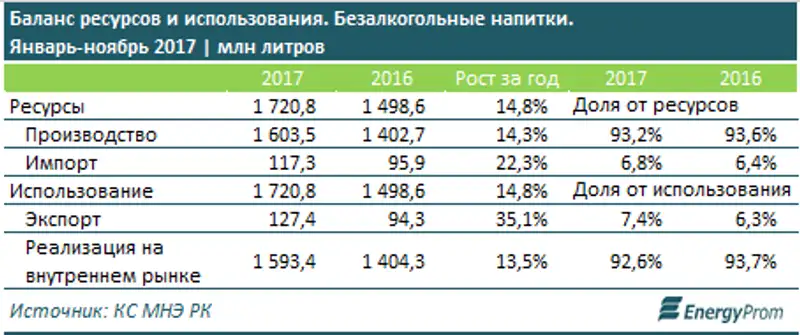 Казахстанские производители обеспечивают более 93% спроса на напитки и воду, фото - Новости Zakon.kz от 24.01.2018 16:34