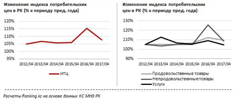 Индекс цен потребительских товаров и услуг за апрель 2017 года