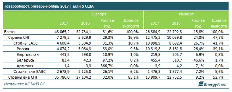 Импорт из стран ЕАЭС в РК вырос на 41,7%, фото - Новости Zakon.kz от 01.02.2018 15:35