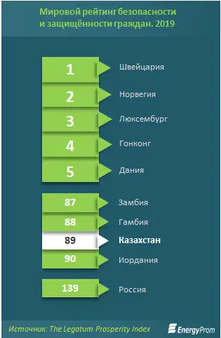 В рейтинге стран мира по безопасности и защищённости граждан Казахстан занимает 89-е место из 167, фото - Новости Zakon.kz от 13.07.2020 13:14
