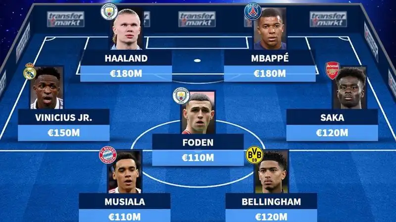 Объявлена сборная мира из самых дорогих футболистов