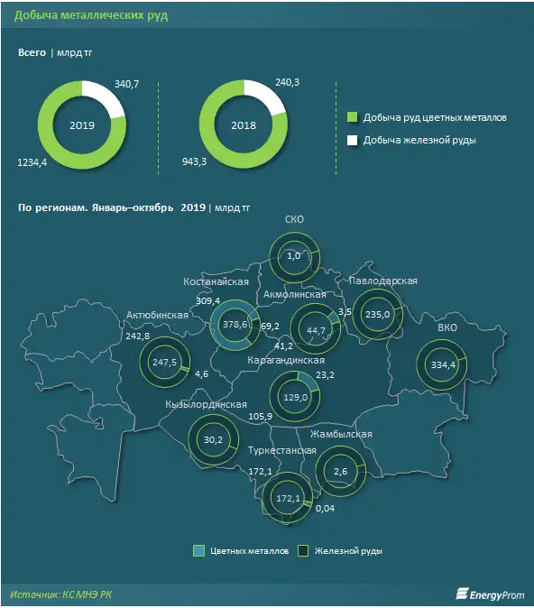 Добыча металлических руд выросла на 16% и достигла в деньгах 1,6 триллиона тенге Добыча металлических руд выросла на 16% и достигла в деньгах 1,6 триллиона тенге, фото - Новости Zakon.kz от 03.12.2019 09:24