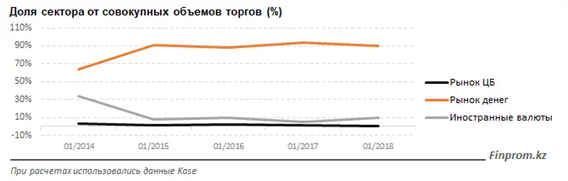 Фондовый рынок Казахстана находится в ожидании коррекции, фото - Новости Zakon.kz от 13.02.2018 17:07