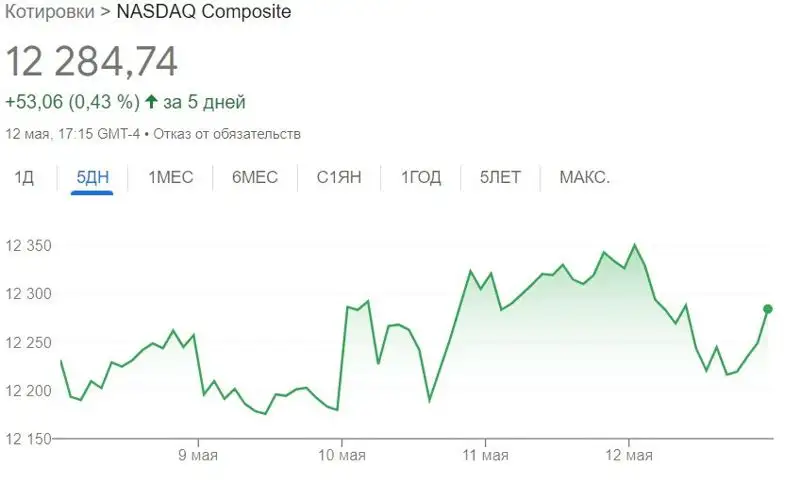 индекс Nasqaq Composite, динамика, котировки, фото - Новости Zakon.kz от 15.05.2023 21:24