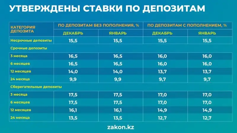 утверждены максимальные ставки по депозитам на январь 2023 года, фото - Новости Zakon.kz от 01.12.2022 11:34