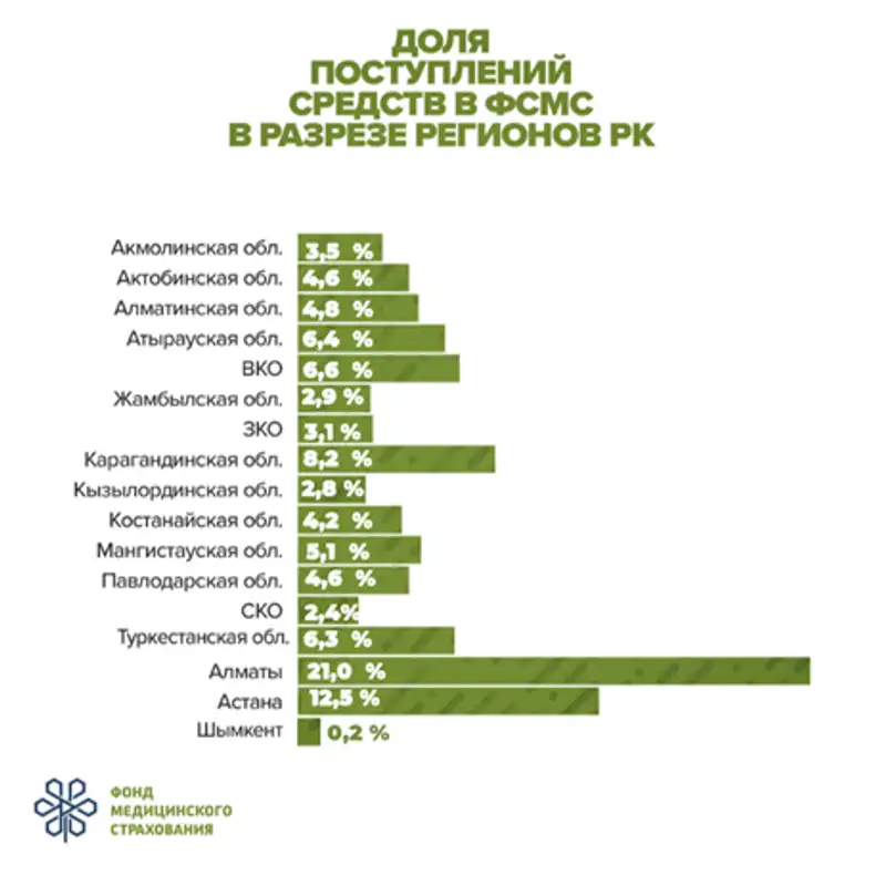 Поступления в ФСМС в феврале 2019 года составили более 8,7 млрд тенге