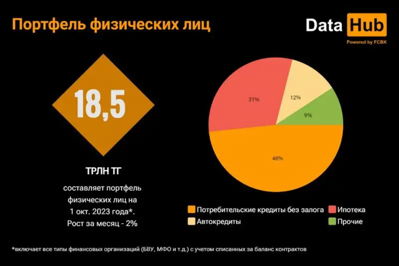 кредиты, портфель, физлица, фото - Новости Zakon.kz от 07.11.2023 11:18