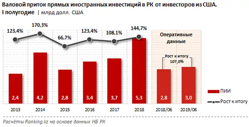 Казахстан всё более привлекателен для инвесторов из США: сумма американских инвестиций в РК возросла на 17% за год, фото - Новости Zakon.kz от 07.11.2019 08:32
