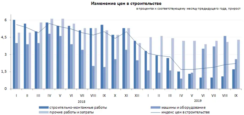 Об изменении цен в строительстве за девять месяцев 2019 года