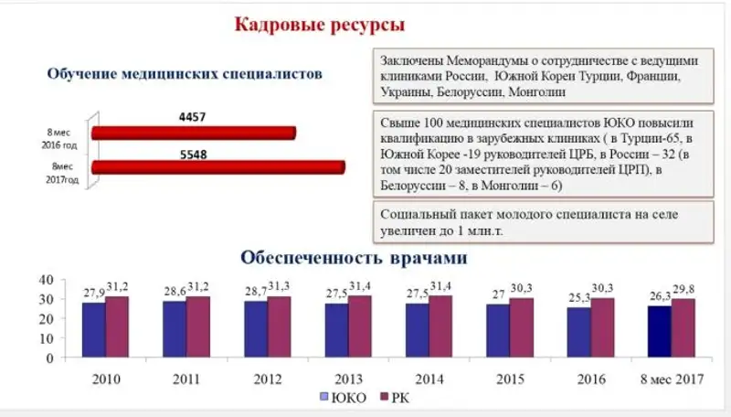 В ЮКО врачи получат по 1 миллиону тенге