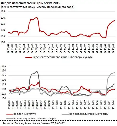 Индекс потребительских цен за август 2016 года