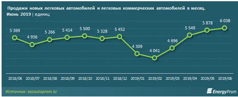 За полгода казахстанцы купили почти 31 тысячу новых легковых автомобилей