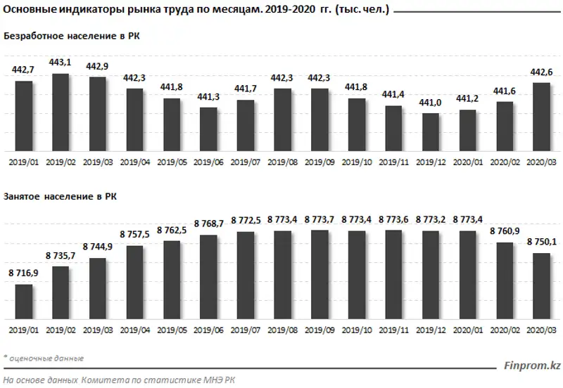 В марте 2020 года в Казахстане количество безработных увеличилось до 443 тысяч человек, фото - Новости Zakon.kz от 15.04.2020 12:01