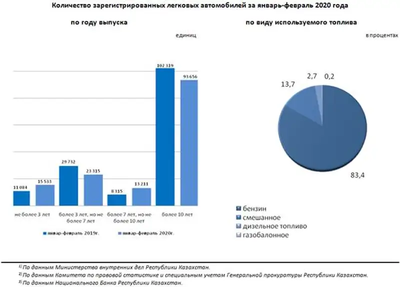 За январь-февраль 2020 года зарегистрировано 149 938 легковых автомобилей За январь-февраль 2020 года зарегистрировано 149 938 легковых автомобилей, фото - Новости Zakon.kz от 14.04.2020 15:08