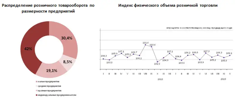 О состоянии розничной торговли в Республике Казахстан в январе-октябре 2019 года О состоянии розничной торговли в Республике Казахстан в январе-октябре 2019 года, фото - Новости Zakon.kz от 15.11.2019 16:48