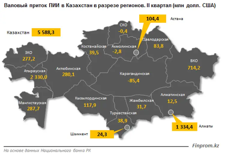 Объём прямых иностранных инвестиций в страну составил более 12 миллиардов тенге за полугодие