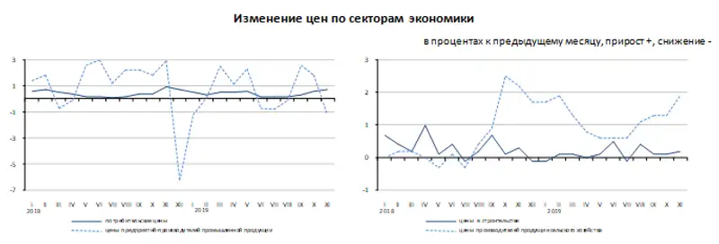 В ноябре 2019 года цены в отдельных сегментах экономики изменились, фото - Новости Zakon.kz от 10.12.2019 16:57