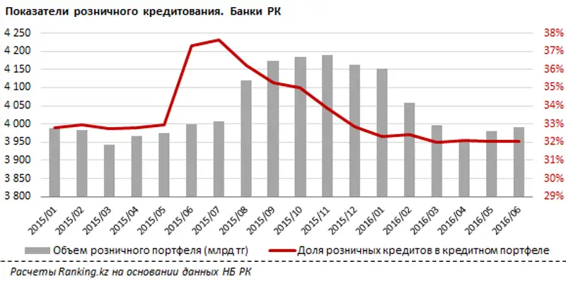 Розничный кредитный портфель за 1 полугодие 2016 года