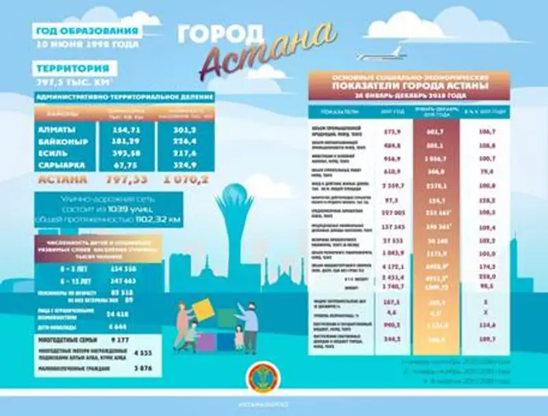 Экономические показатели Астаны демонстрируют рост