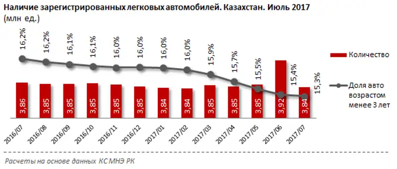 Наличие зарегистрированных легковых автомобилей в РК за июль 2017 года