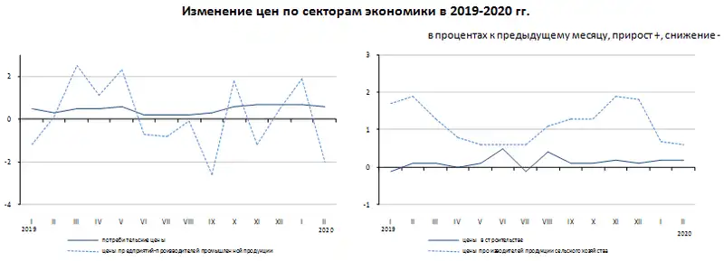В феврале 2020 года цены в отдельных сегментах экономики изменились, фото - Новости Zakon.kz от 10.03.2020 17:35